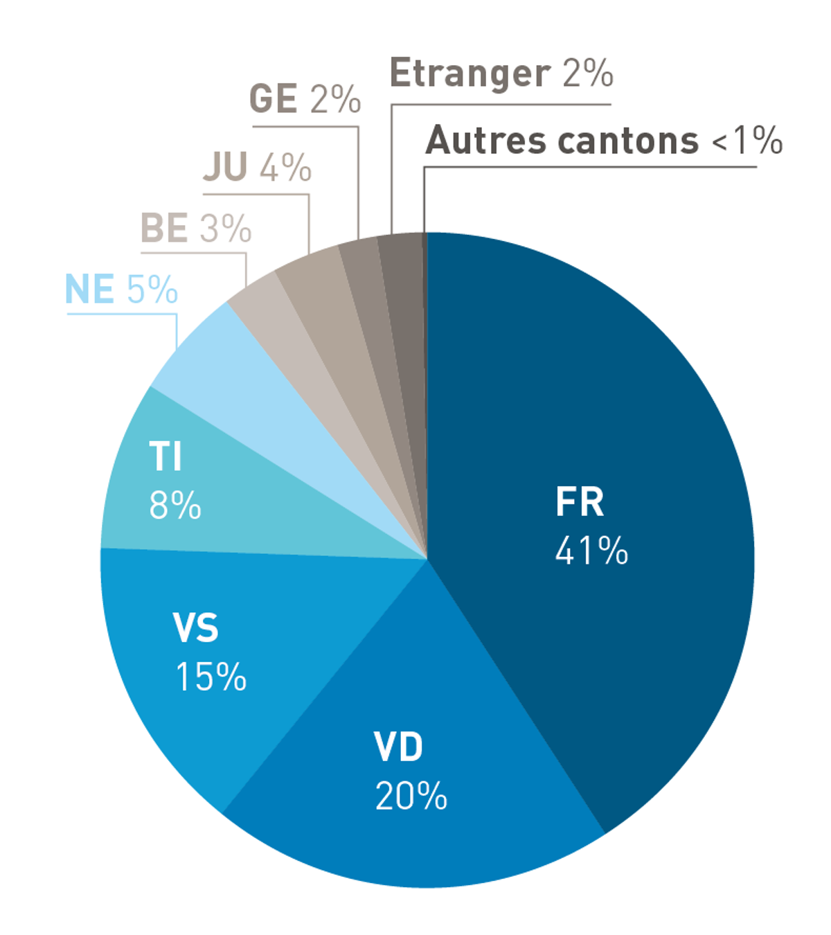 Stats 2024 Provenance Etud