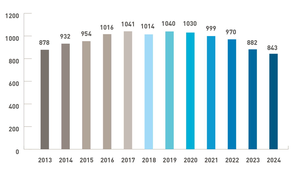 Stats 2024 Evo Etud